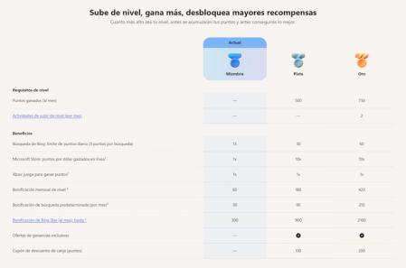 Niveaux de récompenses Microsoft
